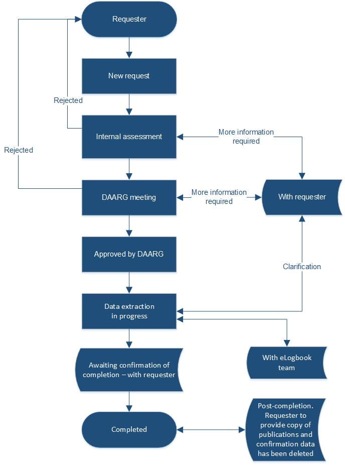 Diagram explaining how data requests are processed. It show the request being received by JCST, assessment of the request and the possible clarification been sought. The request is then considered at the next DAARG meeting where is may be rejected, accepted of further clarification sought. Approved requests are then dealt with by the Data Manager, in conjunction with the eLogbook team, with the data then passed to the requester.