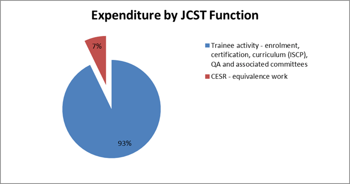 Chart showing 'expenditure by JCST function'