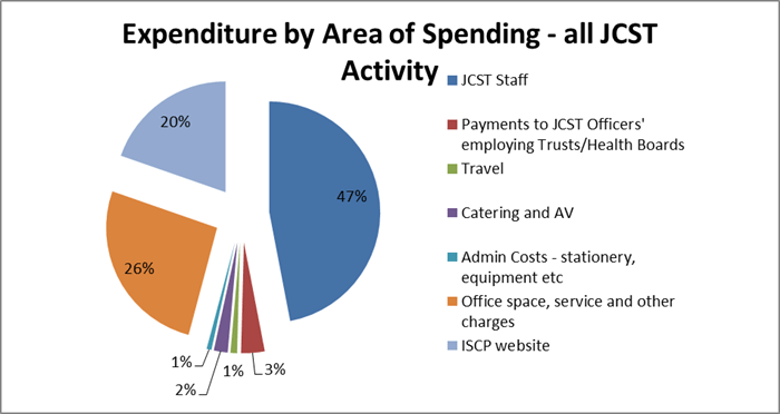 Chart showing 'expenditure by area of spending - all JCST activity'