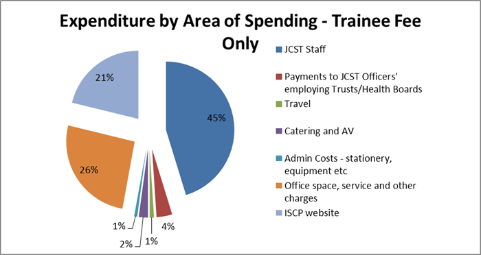 Chart showing 'expenditure by area of spending - trainee fee only'